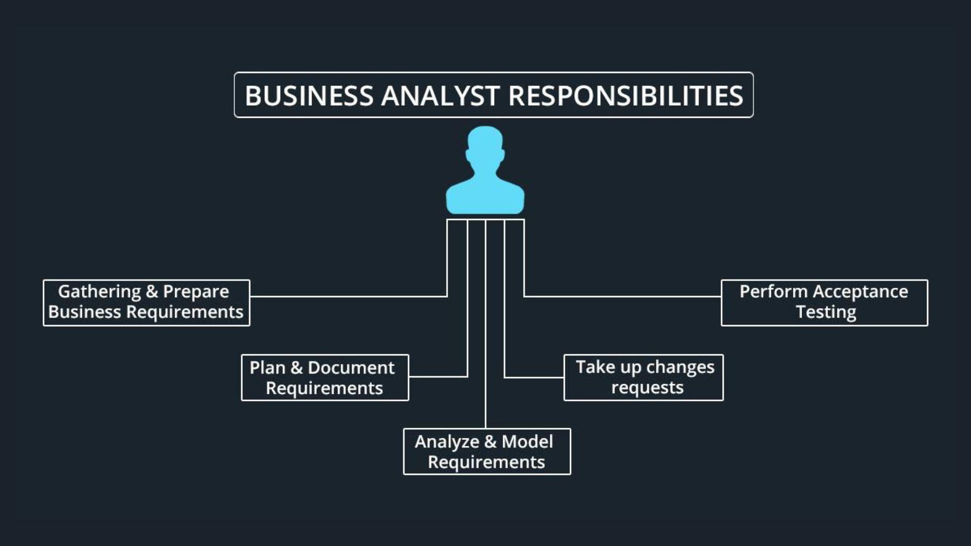 Illustration showing core business analyst responsibilities from requirements to communication