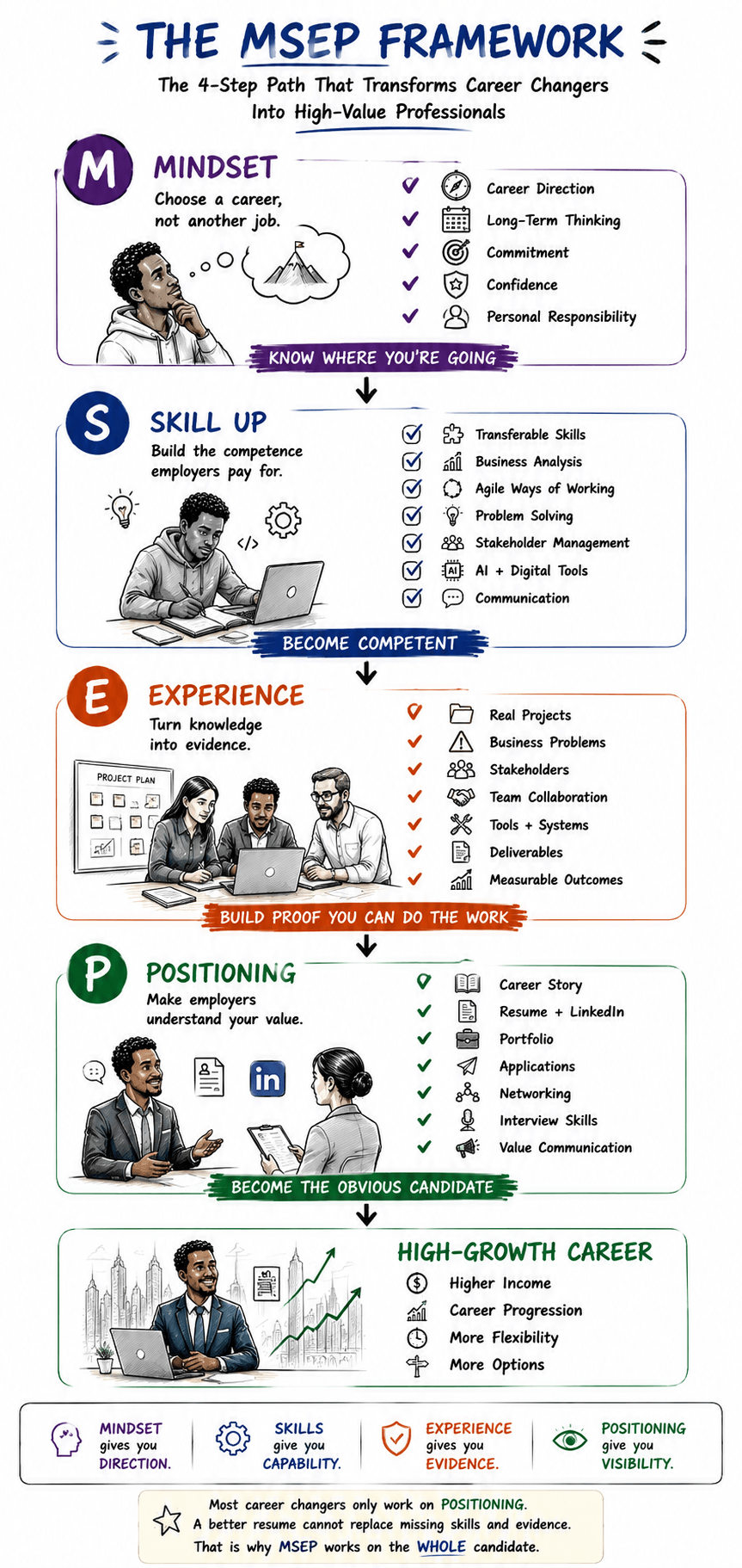 MSEP Framework: the 4-step system used by SyncSkills graduates to land six-figure careers